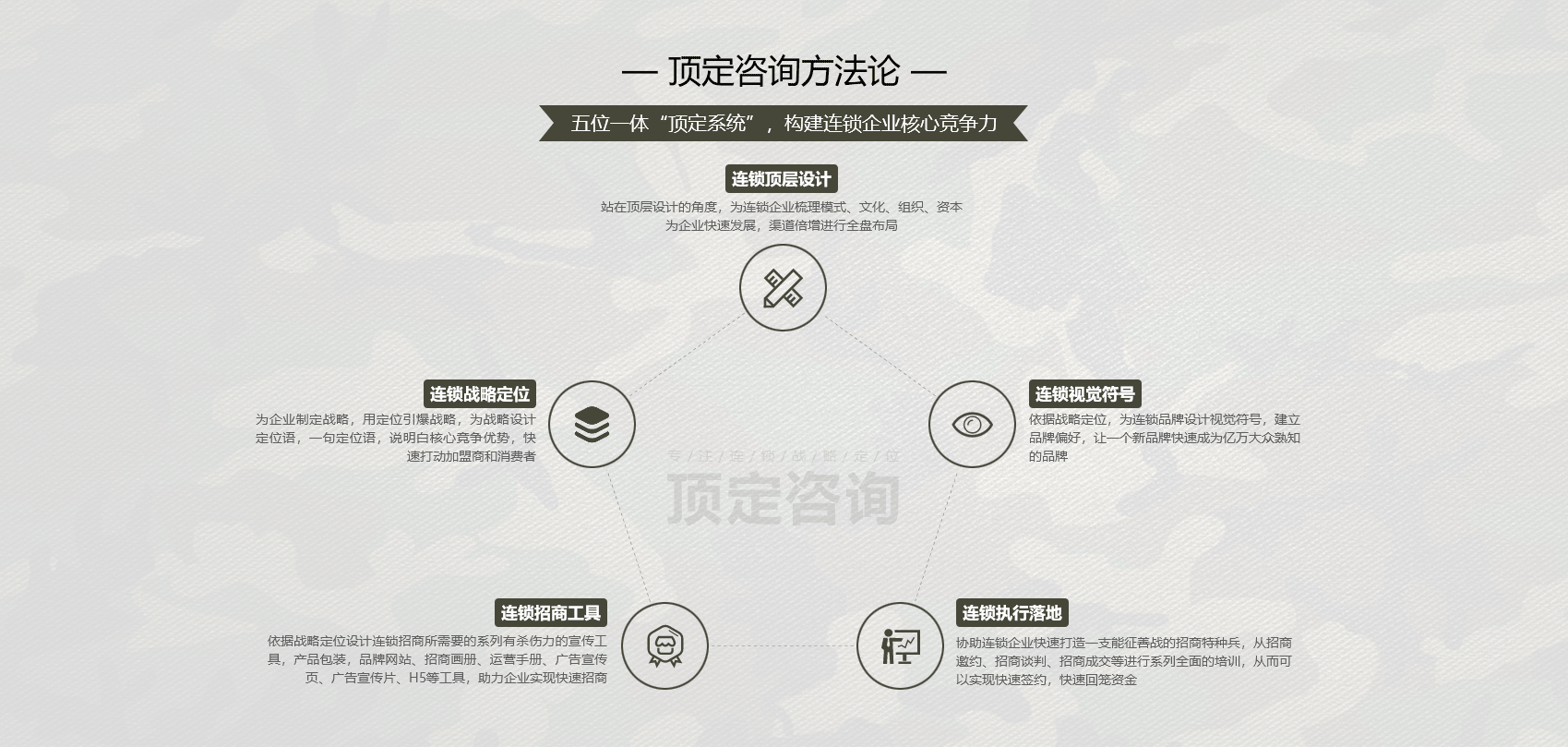 顶定咨询,专注连锁战略定位咨询，连锁策划，招商策划